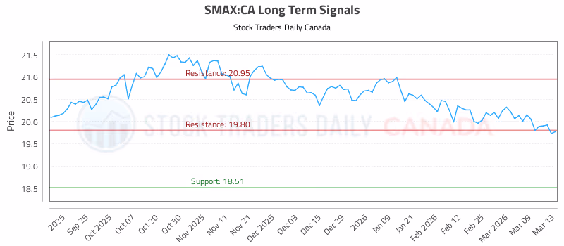Stock Chart for SMAX:CA