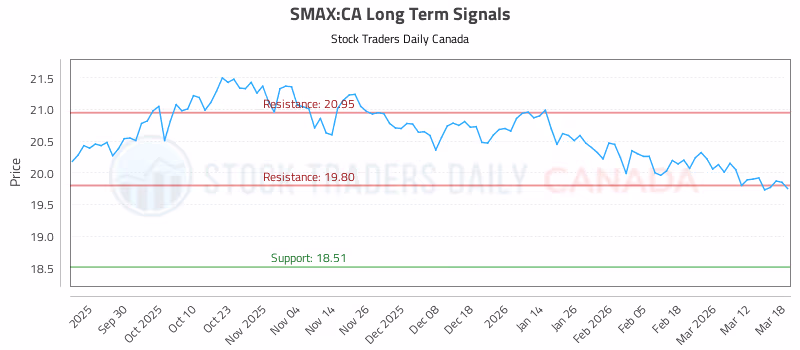Stock Chart for SMAX:CA
