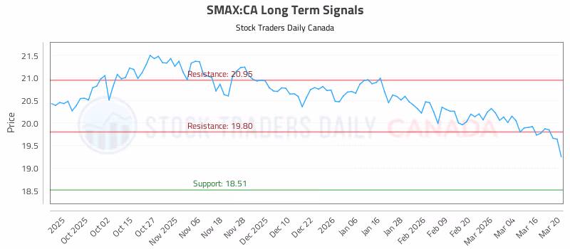 Stock Chart for SMAX:CA