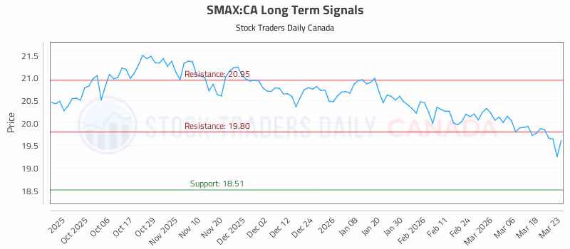 Stock Chart for SMAX:CA