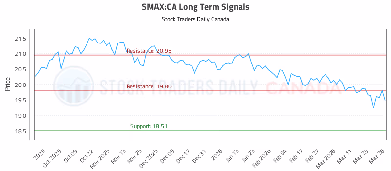 Stock Chart for SMAX:CA