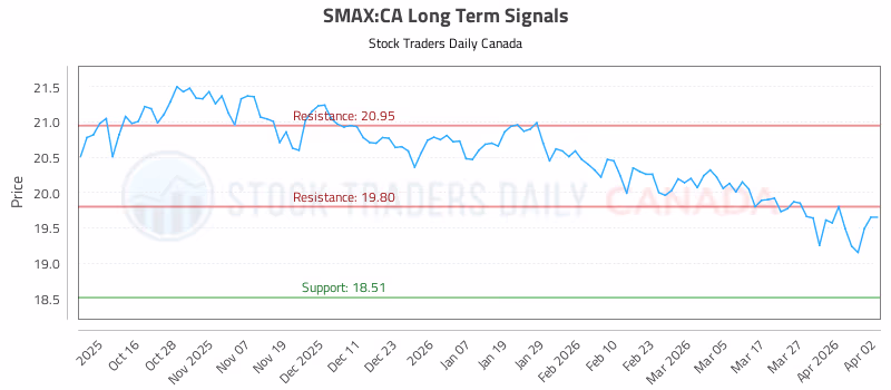 Stock Chart for SMAX:CA