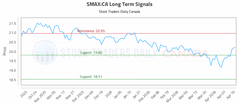 Stock Chart for SMAX:CA