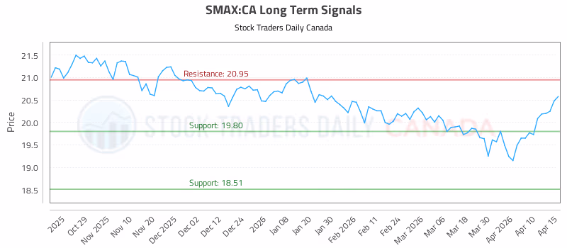 Stock Chart for SMAX:CA