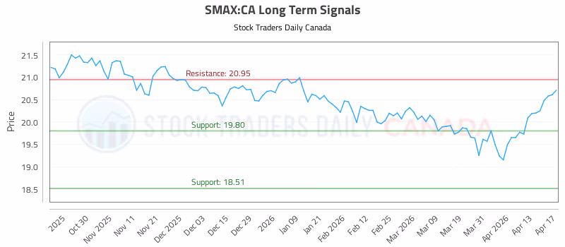 Stock Chart for SMAX:CA