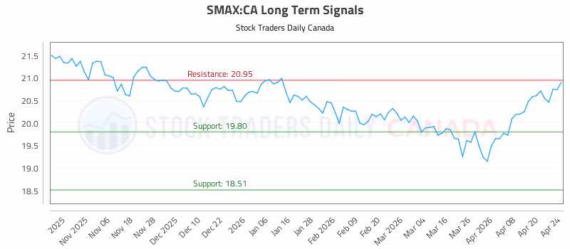 Stock Chart for SMAX:CA