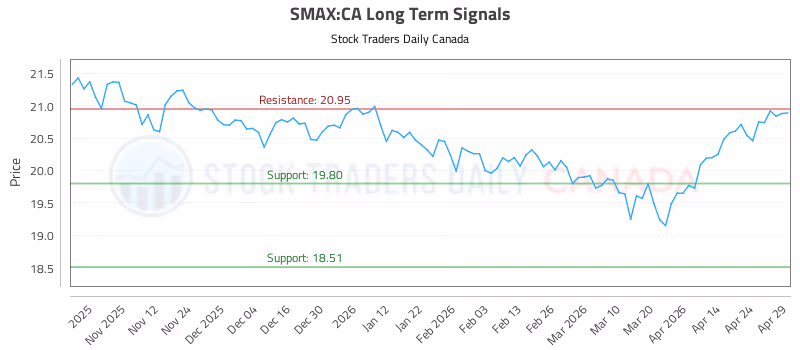 Stock Chart for SMAX:CA