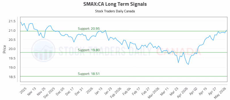 Stock Chart for SMAX:CA