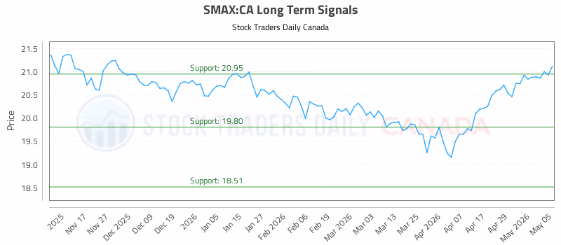 Stock Chart for SMAX:CA