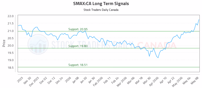 Stock Chart for SMAX:CA