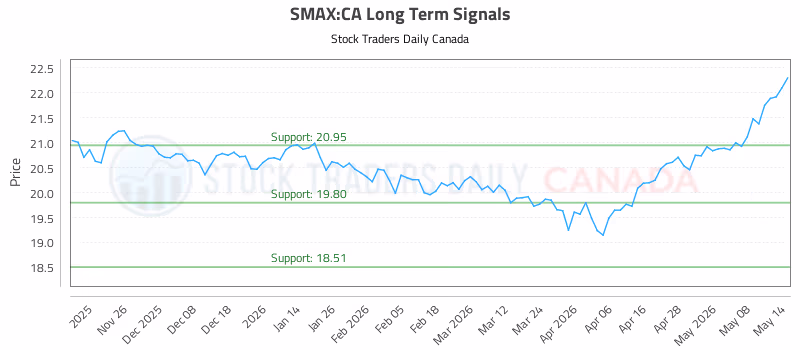 Stock Chart for SMAX:CA