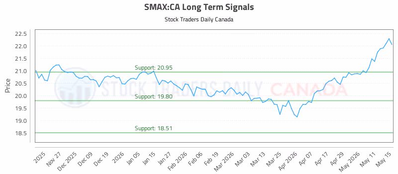Stock Chart for SMAX:CA