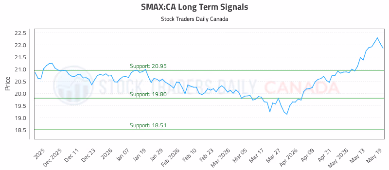 Stock Chart for SMAX:CA