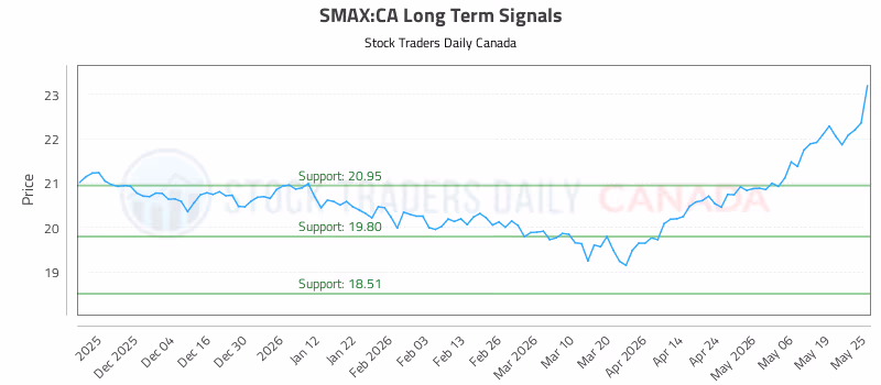 Stock Chart for SMAX:CA