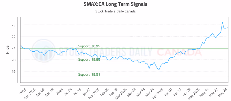 Stock Chart for SMAX:CA