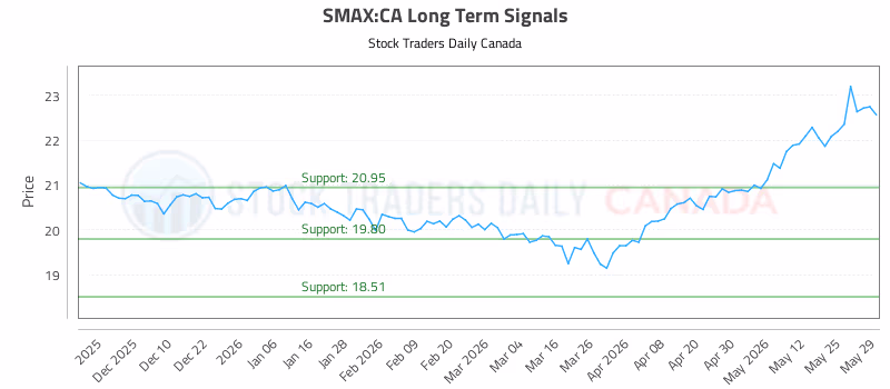 Stock Chart for SMAX:CA
