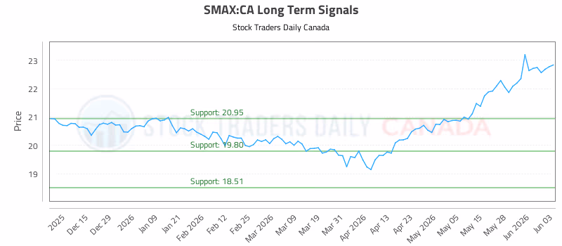 Stock Chart for SMAX:CA
