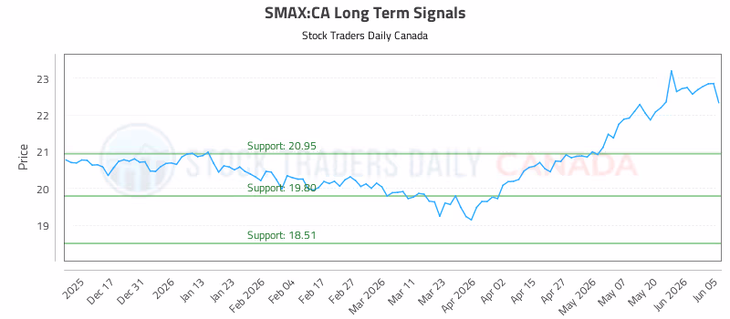 Stock Chart for SMAX:CA