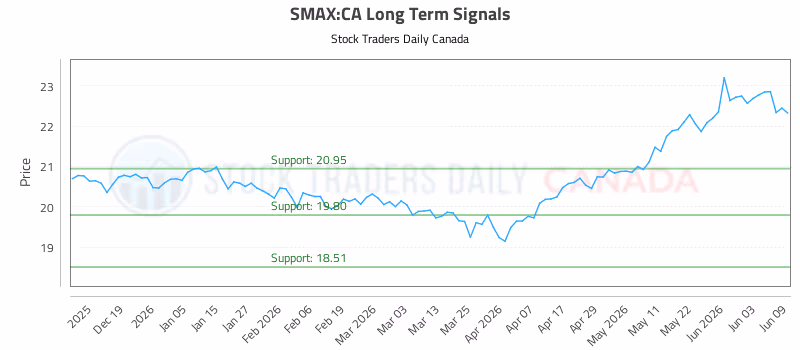 Stock Chart for SMAX:CA