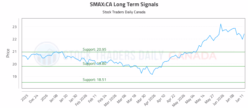 Stock Chart for SMAX:CA