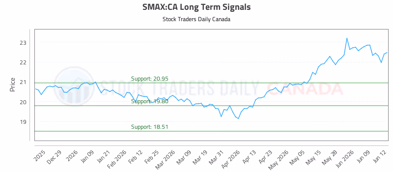 Stock Chart for SMAX:CA