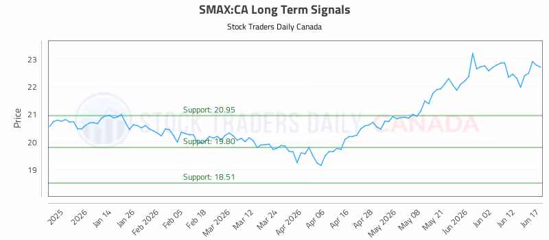 Stock Chart for SMAX:CA