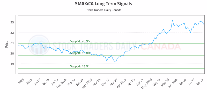 Stock Chart for SMAX:CA