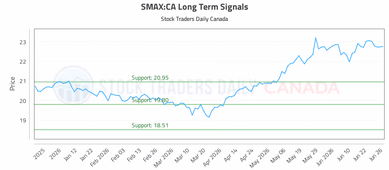 Stock Chart for SMAX:CA