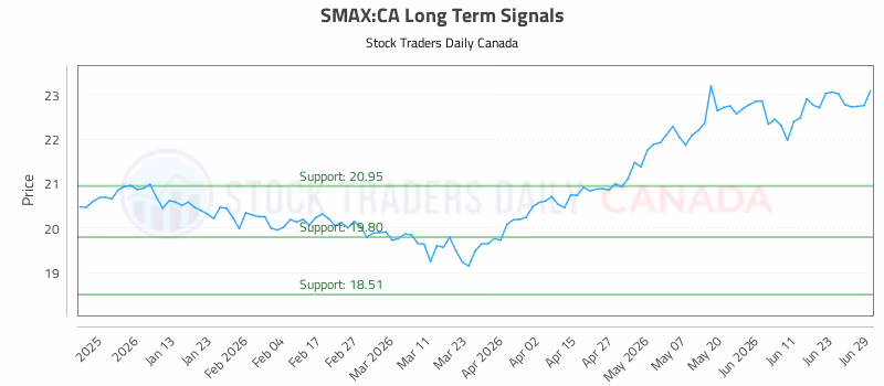 Stock Chart for SMAX:CA
