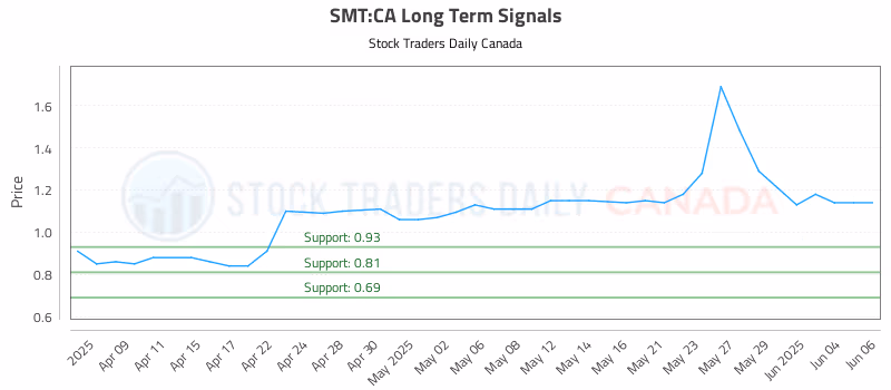 Stock Chart for SMT:CA