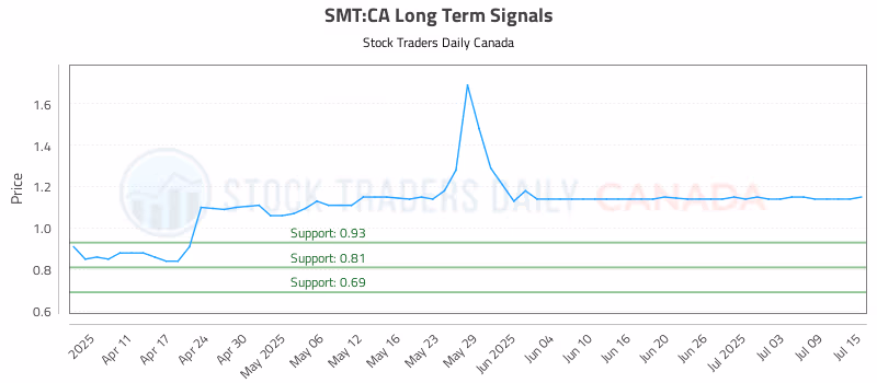 Stock Chart for SMT:CA