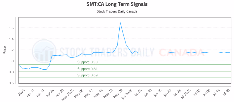 Stock Chart for SMT:CA