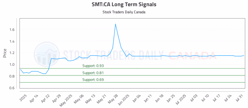 Stock Chart for SMT:CA