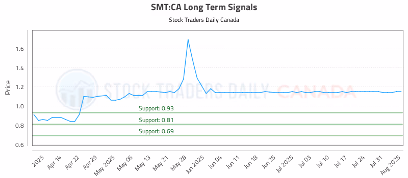 Stock Chart for SMT:CA