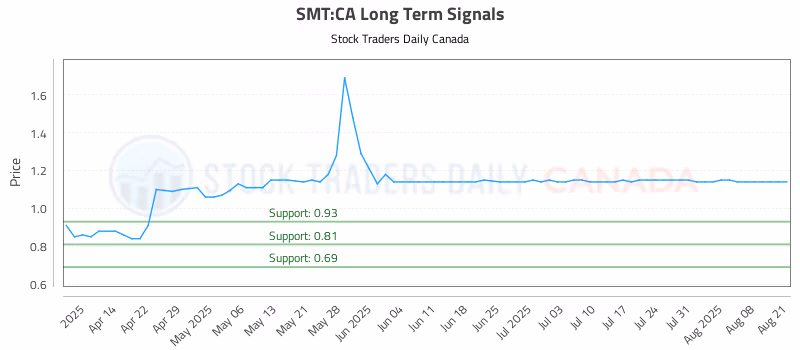 Stock Chart for SMT:CA
