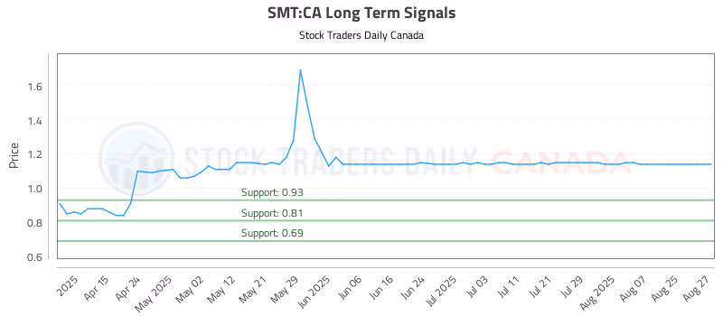 Stock Chart for SMT:CA