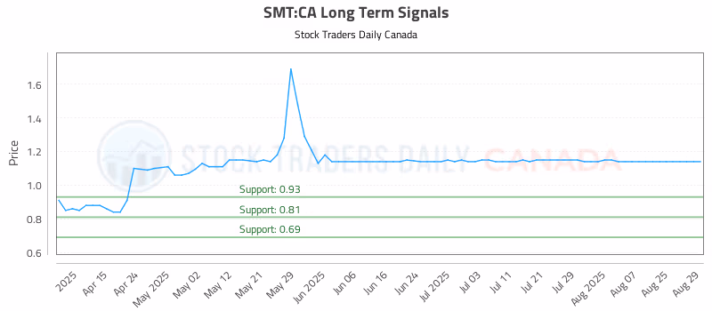 Stock Chart for SMT:CA