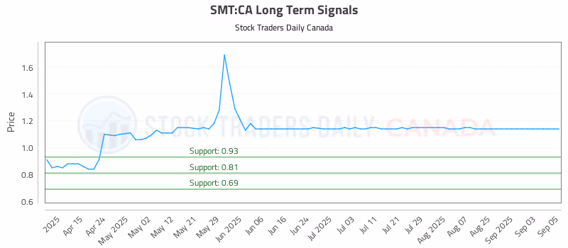 Stock Chart for SMT:CA