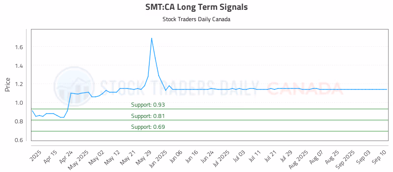 Stock Chart for SMT:CA