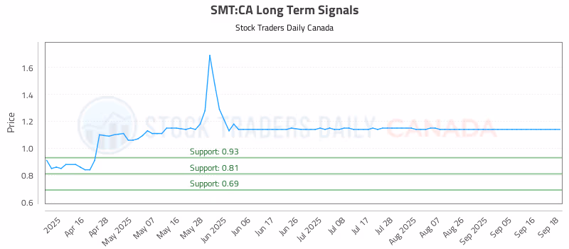 Stock Chart for SMT:CA