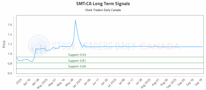 Stock Chart for SMT:CA