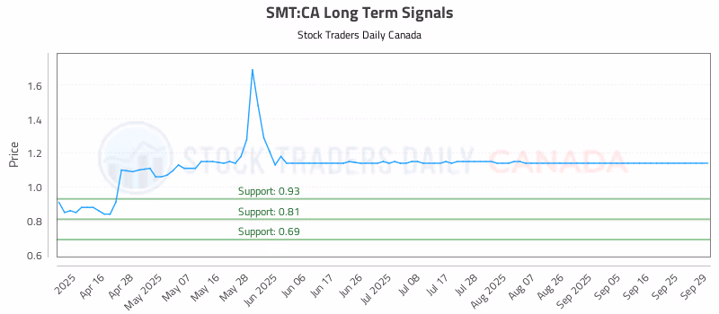 Stock Chart for SMT:CA