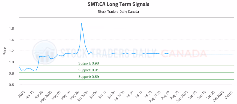 Stock Chart for SMT:CA