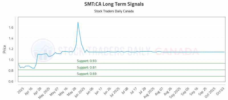 Stock Chart for SMT:CA