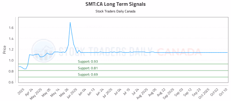 Stock Chart for SMT:CA