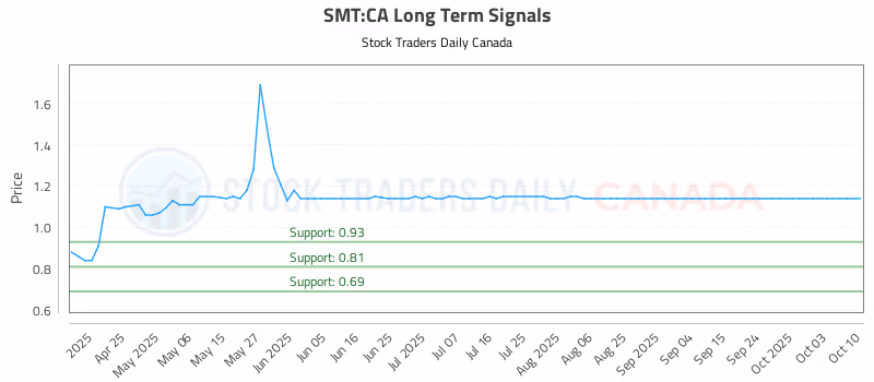Stock Chart for SMT:CA