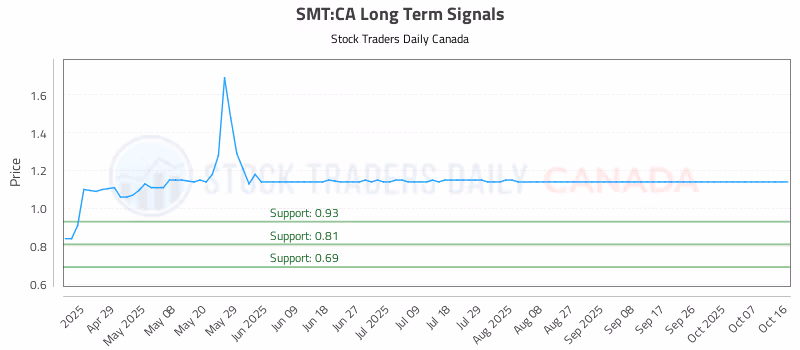 Stock Chart for SMT:CA