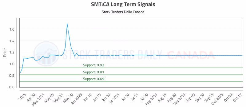 Stock Chart for SMT:CA