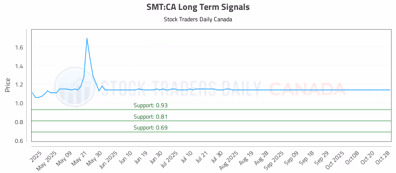 Stock Chart for SMT:CA