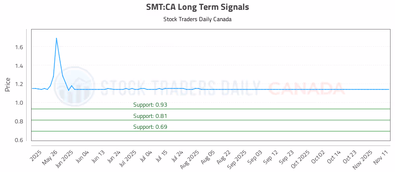 Stock Chart for SMT:CA